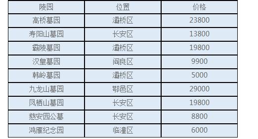 西安現(xiàn)在買個公墓需要多少錢？公墓價格現(xiàn)在大概多少錢呢？